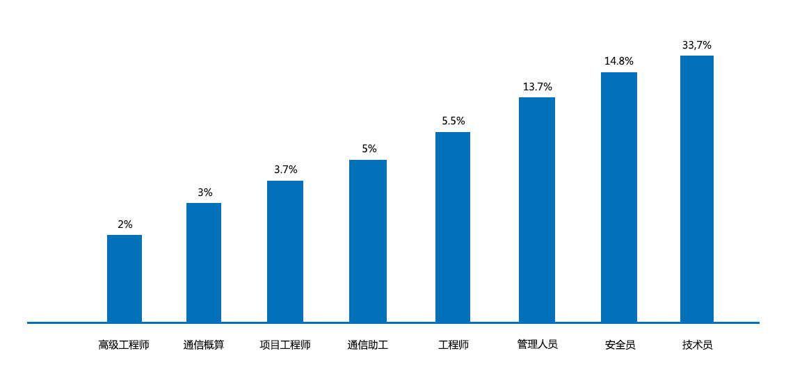 技术人员统计图